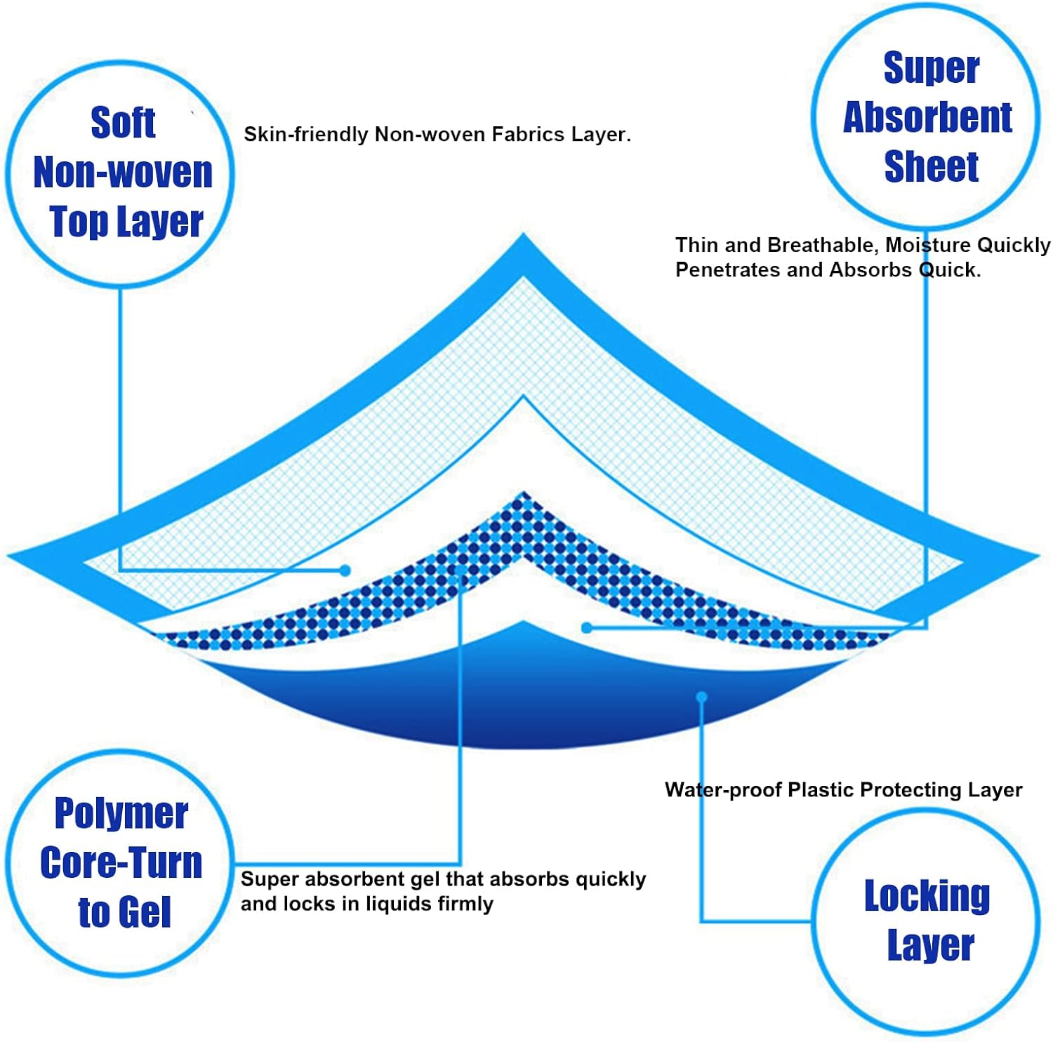 Dog Disposable Training Pad 60x60cm-100 Count |Large Puppy Pee Training Pads Super Absorbent & Leak-Proof | Disposable Pet Piddle and Potty Pads for Puppies | Dogs | Doggie (60x60P100)